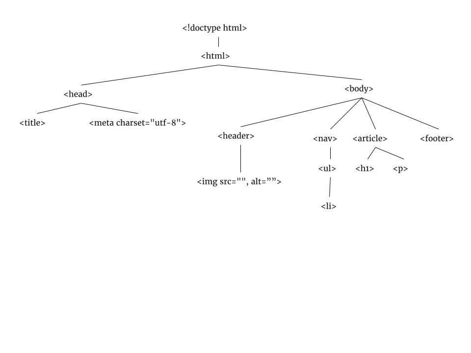 Estructura de arbol HTML